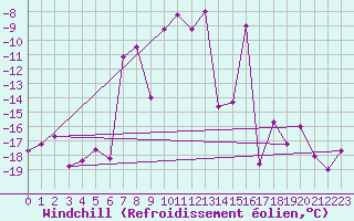 Courbe du refroidissement olien pour Les crins - Nivose (38)