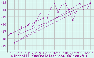 Courbe du refroidissement olien pour Rax / Seilbahn-Bergstat
