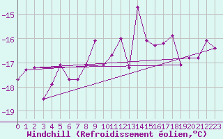 Courbe du refroidissement olien pour Grimsel Hospiz