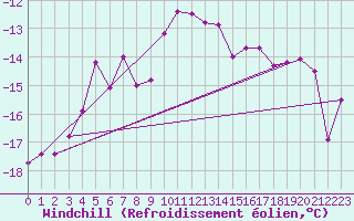 Courbe du refroidissement olien pour Tomtabacken