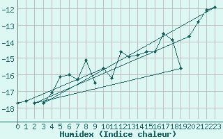 Courbe de l'humidex pour Jungfraujoch (Sw)