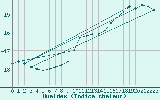 Courbe de l'humidex pour Kittila Kk
