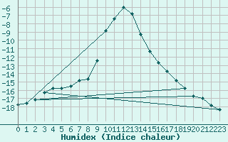 Courbe de l'humidex pour Boertnan