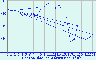 Courbe de tempratures pour Sonnblick - Autom.