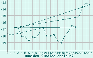 Courbe de l'humidex pour Gornergrat