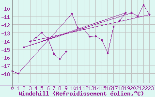 Courbe du refroidissement olien pour Moleson (Sw)