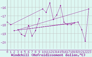Courbe du refroidissement olien pour Sletnes Fyr
