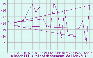 Courbe du refroidissement olien pour Gornergrat