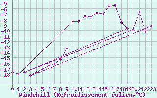 Courbe du refroidissement olien pour Lomnicky Stit