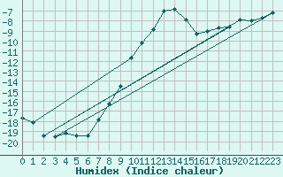 Courbe de l'humidex pour Dagloesen