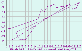 Courbe du refroidissement olien pour Dagloesen