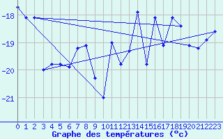 Courbe de tempratures pour Geilo Oldebraten