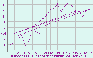 Courbe du refroidissement olien pour Monte Rosa
