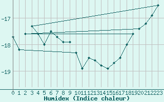 Courbe de l'humidex pour Porkalompolo