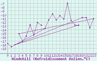 Courbe du refroidissement olien pour Les Diablerets