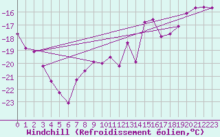 Courbe du refroidissement olien pour Corvatsch