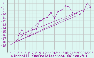 Courbe du refroidissement olien pour Foellinge