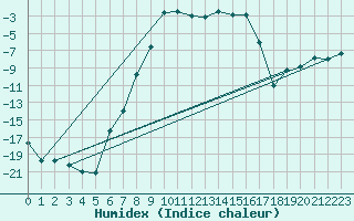 Courbe de l'humidex pour Norsjoe