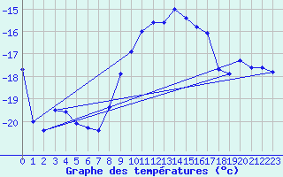 Courbe de tempratures pour Sonnblick - Autom.