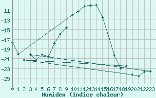 Courbe de l'humidex pour Kemijarvi Airport