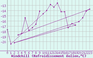 Courbe du refroidissement olien pour Kasprowy Wierch