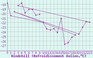 Courbe du refroidissement olien pour Titlis