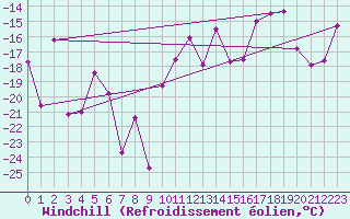 Courbe du refroidissement olien pour Foellinge