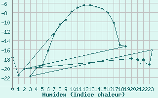 Courbe de l'humidex pour Kiruna Airport