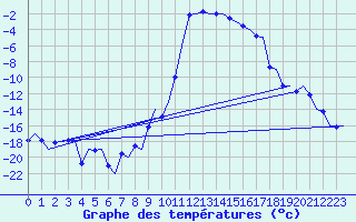 Courbe de tempratures pour Samedam-Flugplatz