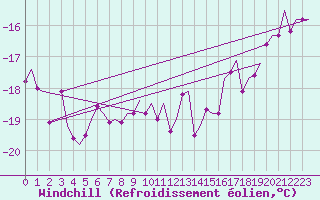 Courbe du refroidissement olien pour Andoya