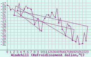 Courbe du refroidissement olien pour Bardufoss