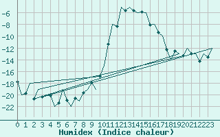 Courbe de l'humidex pour Samedam-Flugplatz