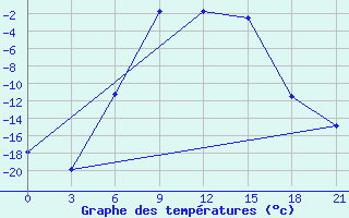 Courbe de tempratures pour Vologda