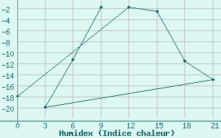 Courbe de l'humidex pour Vologda