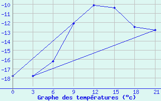 Courbe de tempratures pour Sumy