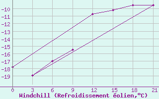 Courbe du refroidissement olien pour Salehard