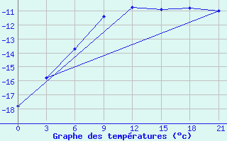 Courbe de tempratures pour Krasnyy Kholm