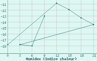 Courbe de l'humidex pour Joskar-Ola