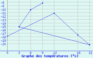 Courbe de tempratures pour Bayanbulak