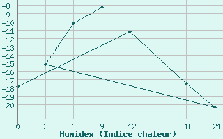 Courbe de l'humidex pour Bayanbulak