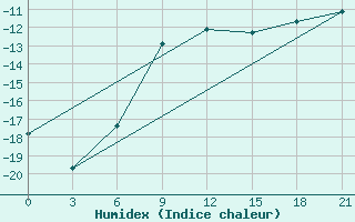 Courbe de l'humidex pour Ob Jacevo