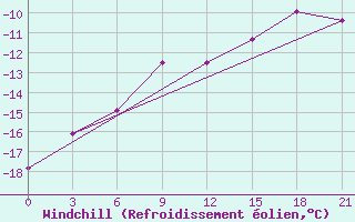 Courbe du refroidissement olien pour Cherdyn