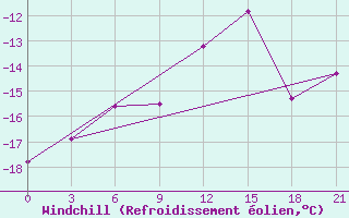 Courbe du refroidissement olien pour Vorkuta
