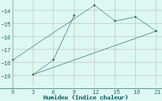 Courbe de l'humidex pour Hvalynsk