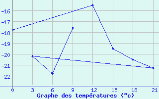 Courbe de tempratures pour Ivanovo