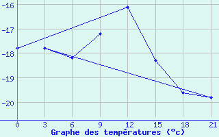 Courbe de tempratures pour Reboly