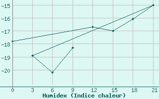 Courbe de l'humidex pour Kudymkar