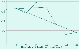 Courbe de l'humidex pour Gajny