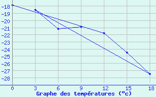 Courbe de tempratures pour Vesljana