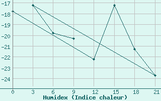 Courbe de l'humidex pour Nizhnyaya Pesha